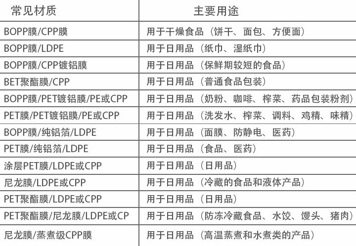 真空包裝材質(zhì)用途